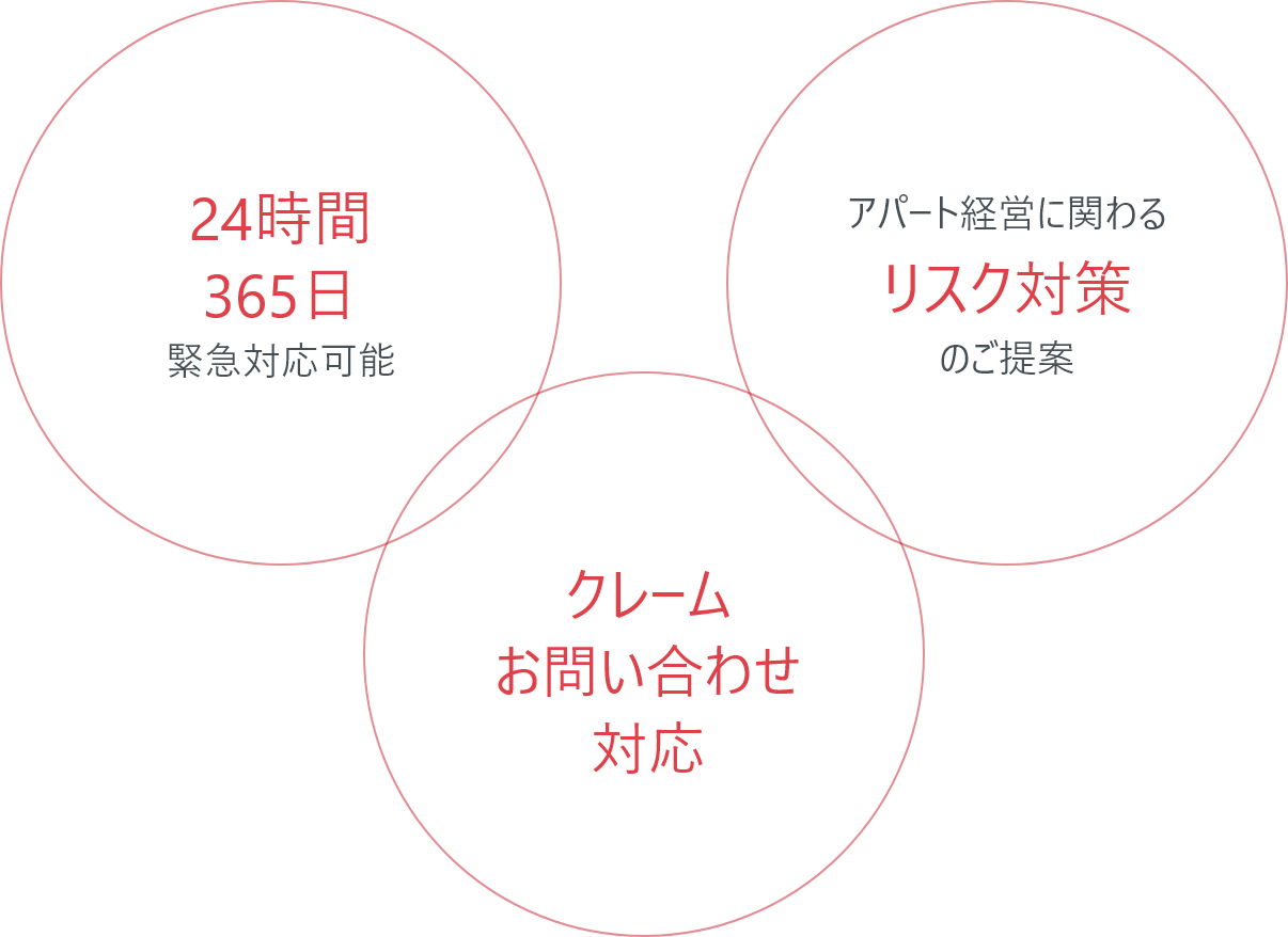 24時間365日 緊急対応可能 / アパート経営に関わるリスク対策のご提案 / クレームお問い合わせ対応