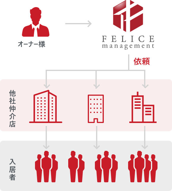 不動産会社との協力体制