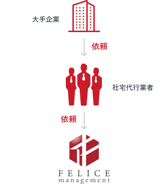 社宅代行業者との連携